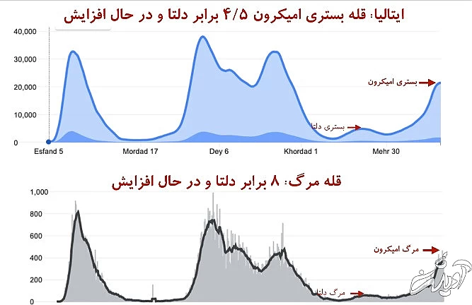 این جدول‌ها را ببینید: مرگ‌ در اثر امیکرون بیشتر از مرگ به خاطر دلتا